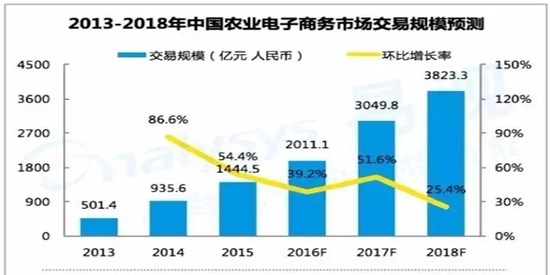 “互聯(lián)網+”農業(yè)，整合了農業(yè)產業(yè)鏈中的上下游